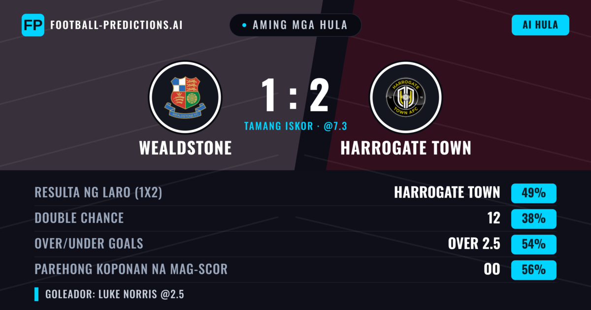 Aming mga hula: Wealdstone vs Harrogate Town — Harrogate Town — Manalo (46%); Over 2.5; Parehong magbubuo: Oo