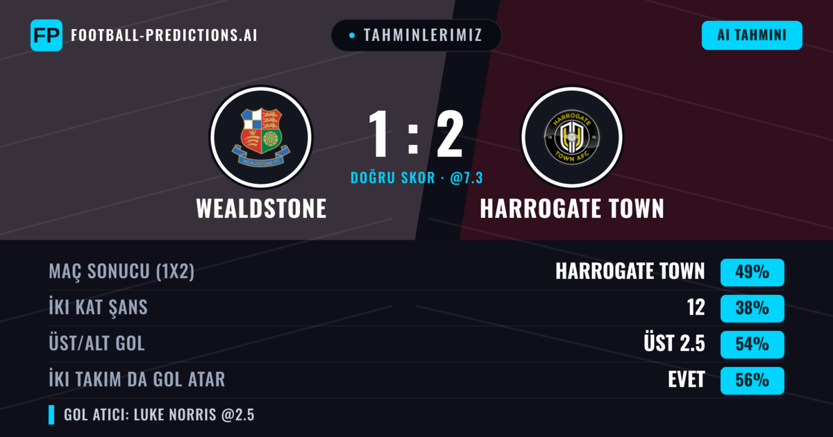 Tahminlerimiz: Wealdstone vs Harrogate Town — Harrogate Town — Kazanmak (46%); Üst 2.5; İki taraf da gol atar: Evet