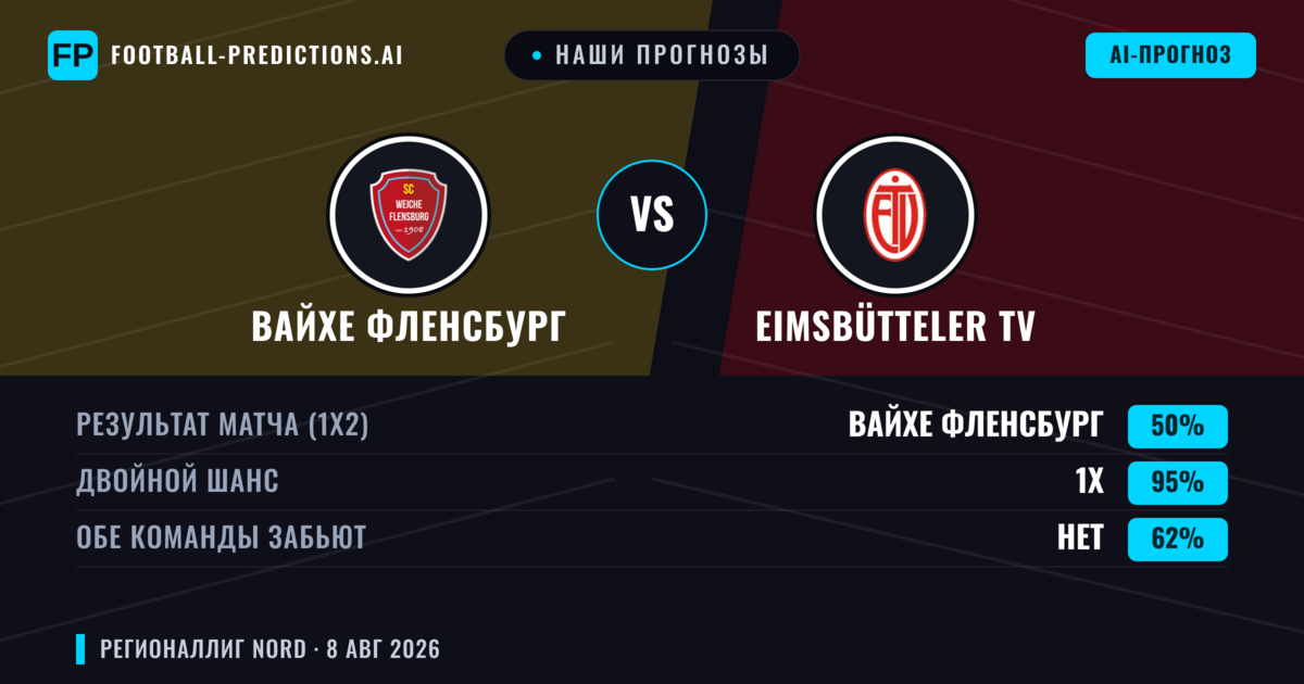Наши прогнозы: Вайхе Фленсбург против Eimsbütteler TV — Ничья (50%); Обе забьют Нет