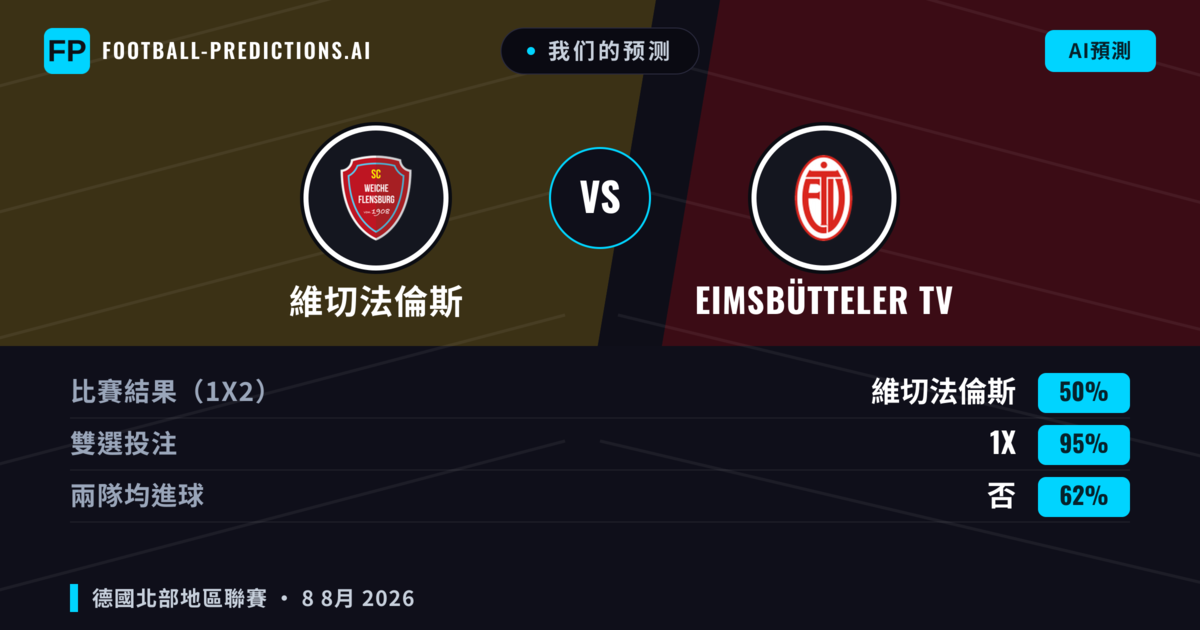 我们的预测: 維切法倫斯 對 Eimsbütteler TV — 平 (50%); 無進球