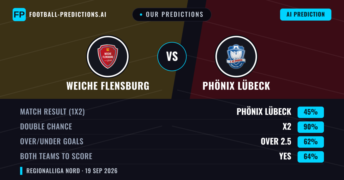 Our Predictions: Weiche Flensburg vs Phönix Lübeck — Draw (45%); over 2.5; Both teams to score: Yes