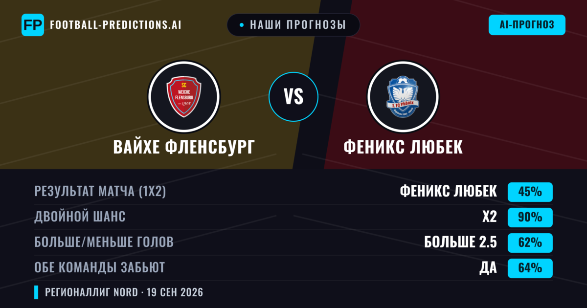 Наши прогнозы: Вайхе Фленсбург против Феникс Любек — Ничья (45%); Больше 2.5; Обе забьют Да