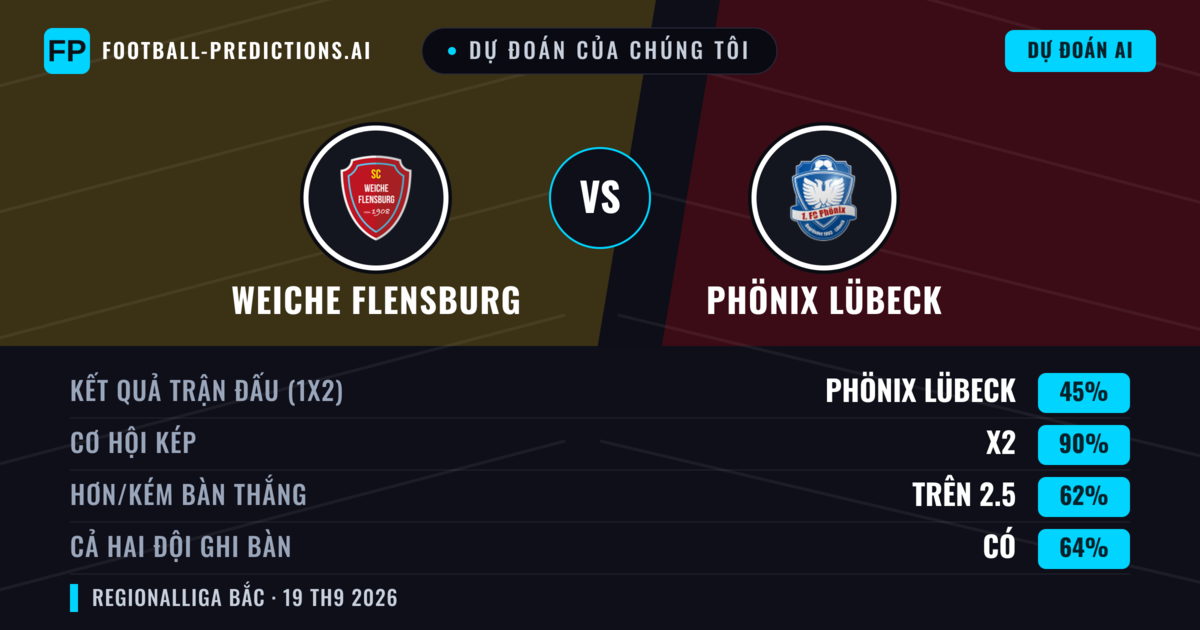 Dự đoán của chúng tôi: Weiche Flensburg vs Phönix Lübeck — Hòa (45%); Hơn 2.5; Cả hai ghi bàn: Có