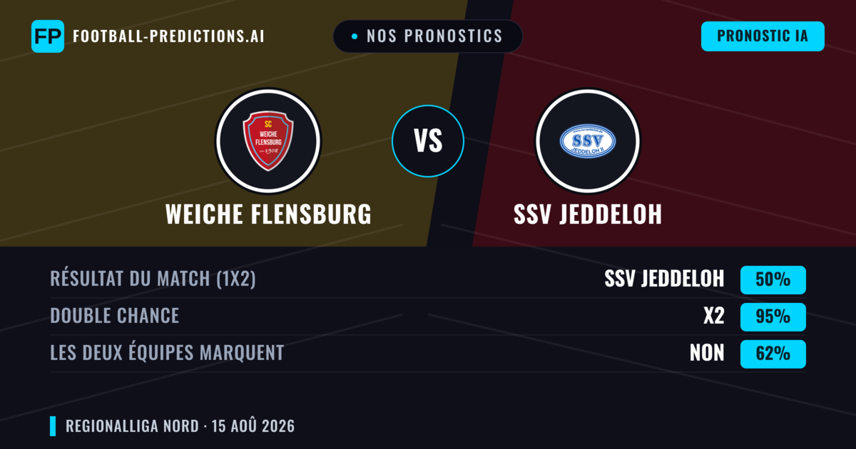 Nos pronostics: Weiche Flensburg vs SSV Jeddeloh — Nul (50%); Les deux marquent : Non