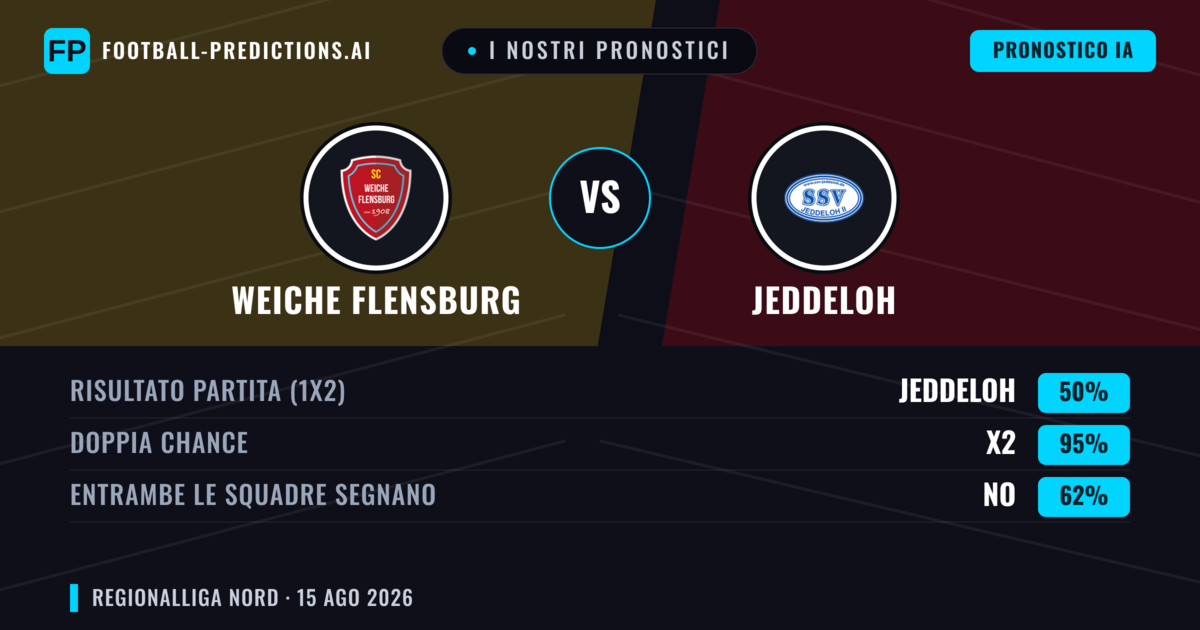 I nostri pronostici: Weiche Flensburg vs Jeddeloh — Pareggio (50%); Entrambe segnano: No