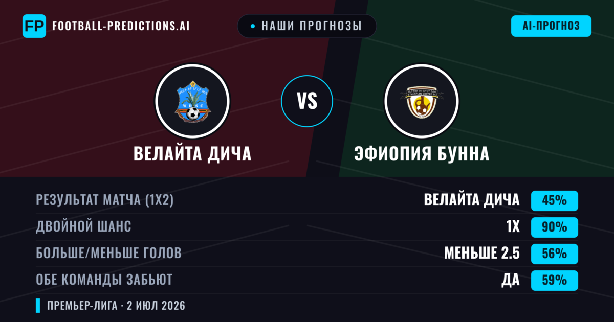 Наши прогнозы: Велайта Дича против Эфиопия Бунна — Ничья (45%); Меньше 2.5; Обе забьют Да