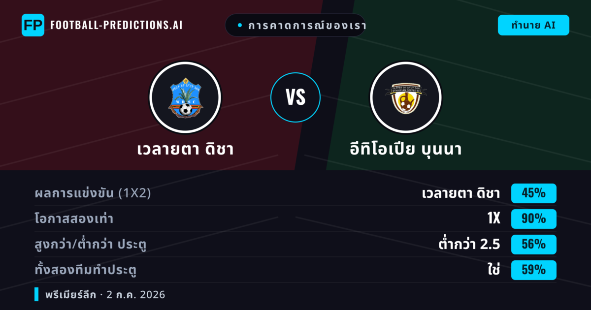 การคาดการณ์ของเรา: เวลายตา ดิชา vs อีทิโอเปีย บุนนา — เสมอ (45%); ต่ำกว่า 2.5; ทั้งสองทีมทำประตู: ใช่