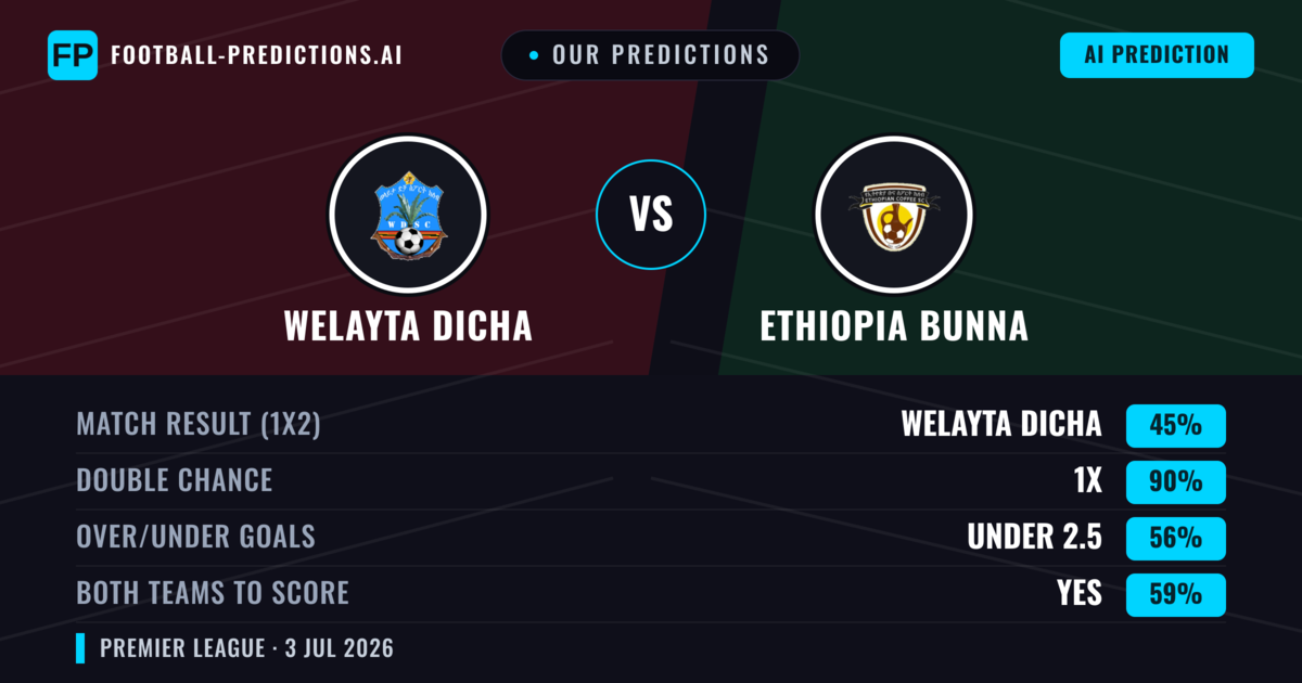 Our Predictions: Welayta Dicha vs Ethiopia Bunna — Draw (45%); under 2.5; Both teams to score: Yes