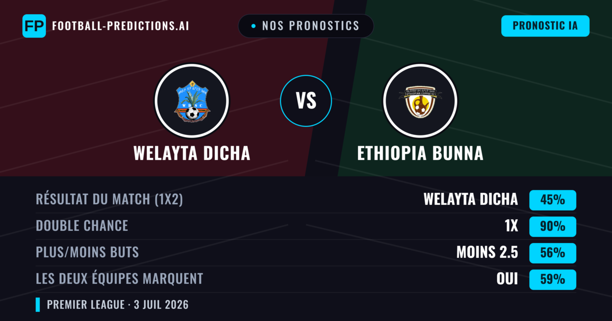 Nos pronostics: Welayta Dicha vs Ethiopia Bunna — Nul (45%); Moins 2.5; Les deux marquent : Oui