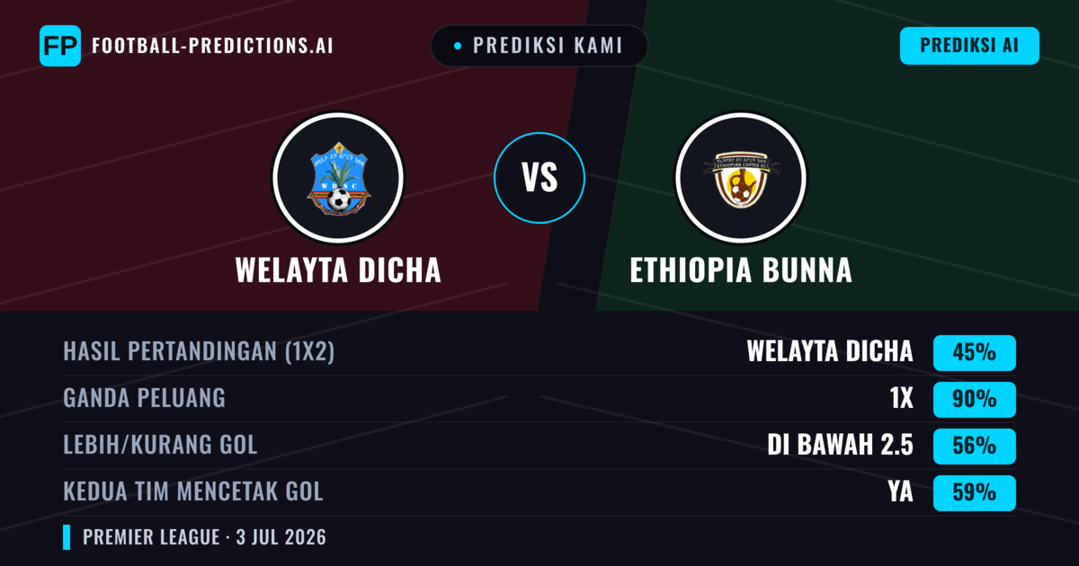 Prediksi kami: Welayta Dicha vs Ethiopia Bunna — Seri (45%); Kurang 2.5; Kedua tim mencetak gol: Ya