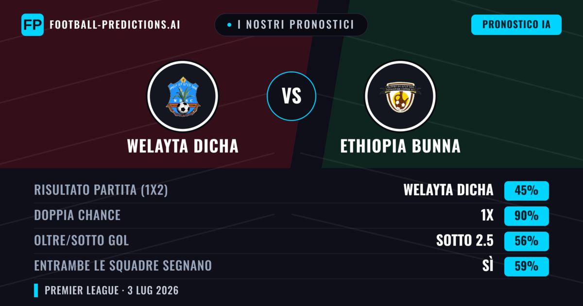I nostri pronostici: Welayta Dicha vs Ethiopia Bunna — Pareggio (45%); Sotto 2.5; Entrambe segnano: Sì