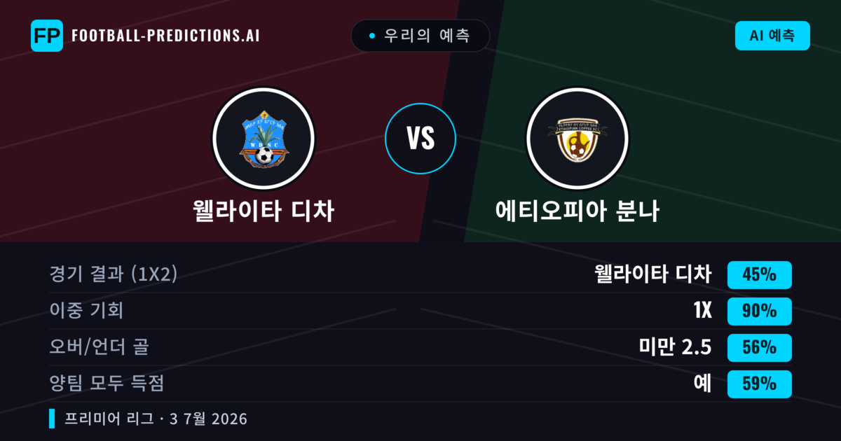 우리의 예측: 웰라이타 디차 vs 에티오피아 분나 — 웰라이타 디차 — 승리 (45%); 미만 2.5; 양팀 모두 득점: 아니오
