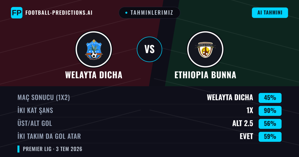 Tahminlerimiz: Welayta Dicha vs Ethiopia Bunna — Beraberlik (45%); Alt 2.5; İki taraf da gol atar: Evet
