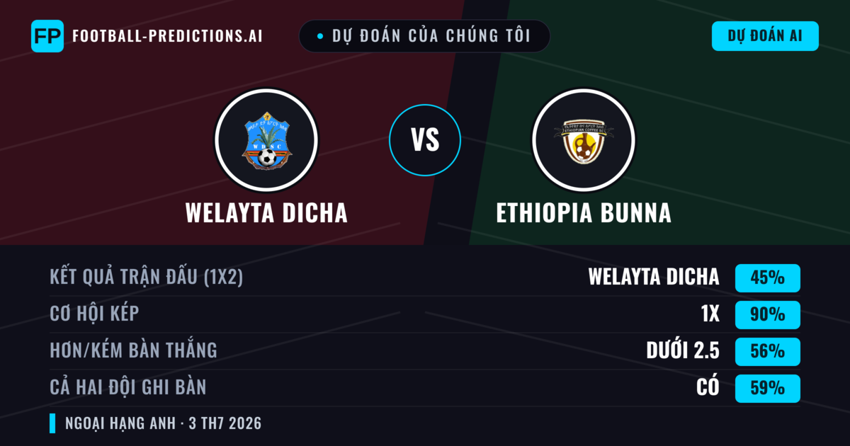 Dự đoán của chúng tôi: Welayta Dicha vs Ethiopia Bunna — Hòa (45%); Ít hơn 2.5; Cả hai ghi bàn: Có