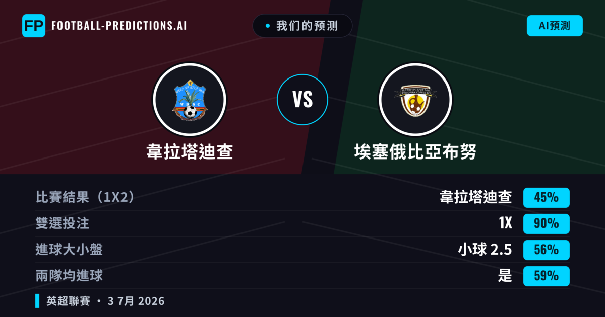 我们的预测: 韋拉塔迪查 對 埃塞俄比亞布努 — 平 (45%); 小球 2.5; 有進球