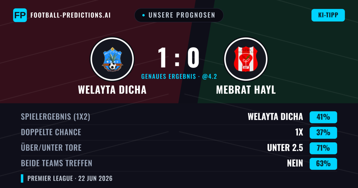 Unsere Prognosen: Welayta Dicha vs Mebrat Hayl — Welayta Dicha — Sieg (41%); Unter 2.5; Beide treffen: Nein