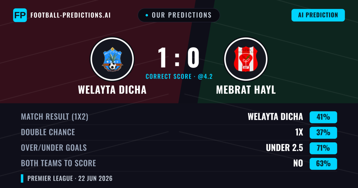 Our Predictions: Welayta Dicha vs Mebrat Hayl — Welayta Dicha — Win (41%); under 2.5; Both teams to score: No
