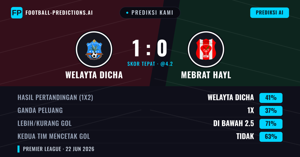 Prediksi kami: Welayta Dicha vs Mebrat Hayl — Welayta Dicha — Menang (41%); Kurang 2.5; Kedua tim mencetak gol: Tidak