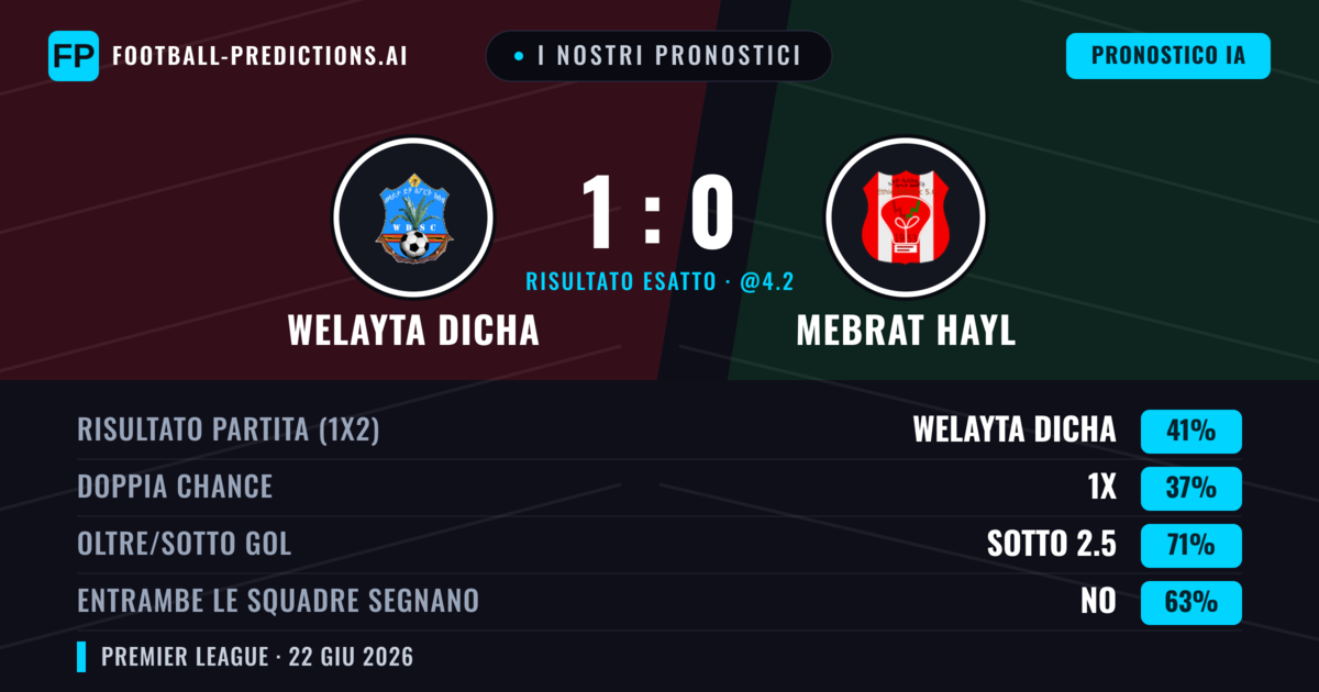 I nostri pronostici: Welayta Dicha vs Mebrat Hayl — Welayta Dicha — Vince (41%); Sotto 2.5; Entrambe segnano: No