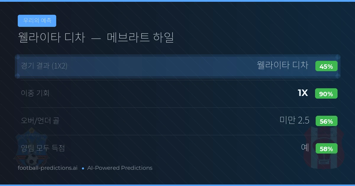 우리의 예측: 웰라이타 디차 vs 메브라트 하일 — 웰라이타 디차 — 승리 (39%); 미만 2.5; 양팀 모두 득점: 아니오