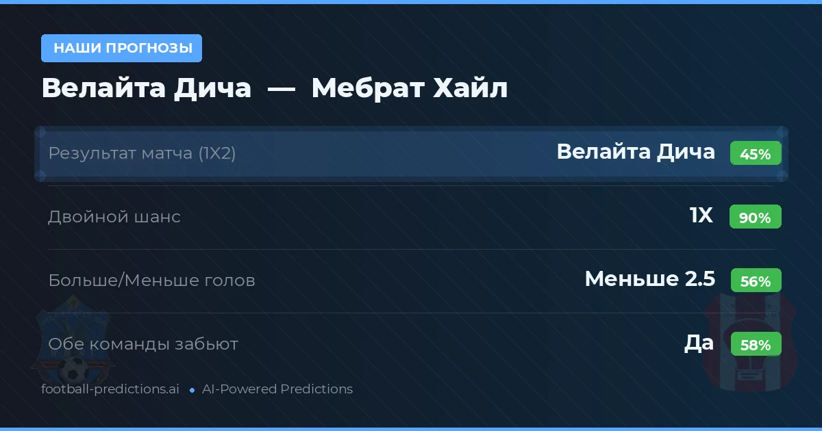 Наши прогнозы: Велайта Дича против Мебрат Хайл — Велайта Дича — Победа (39%); Меньше 2.5; Обе забьют Нет
