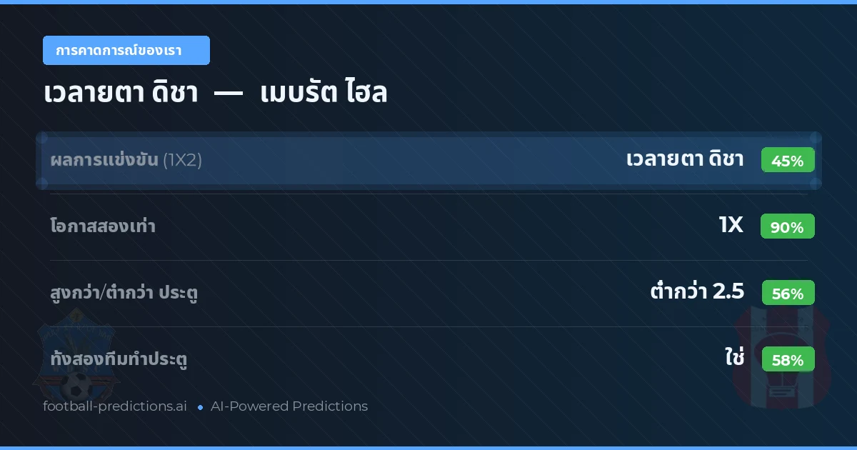 การคาดการณ์ของเรา: เวลายตา ดิชา vs เมบรัต ไฮล — เสมอ (45%); ต่ำกว่า 2.5; ทั้งสองทีมทำประตู: ใช่