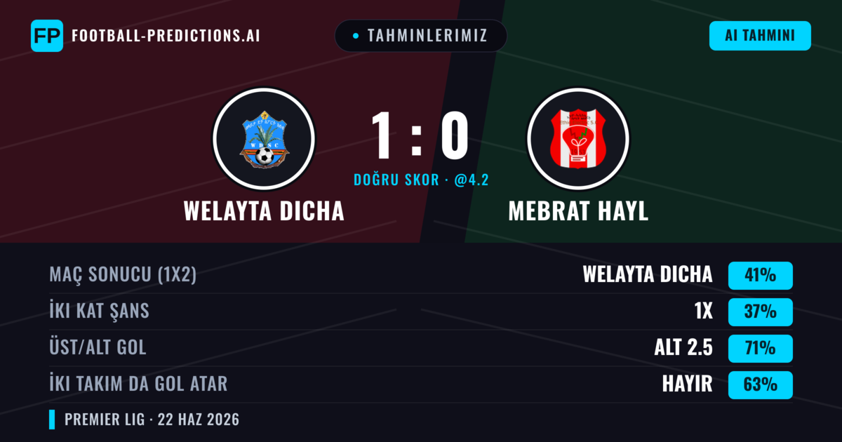 Tahminlerimiz: Welayta Dicha vs Mebrat Hayl — Welayta Dicha — Kazanmak (41%); Alt 2.5; İki taraf da gol atar: Hayır