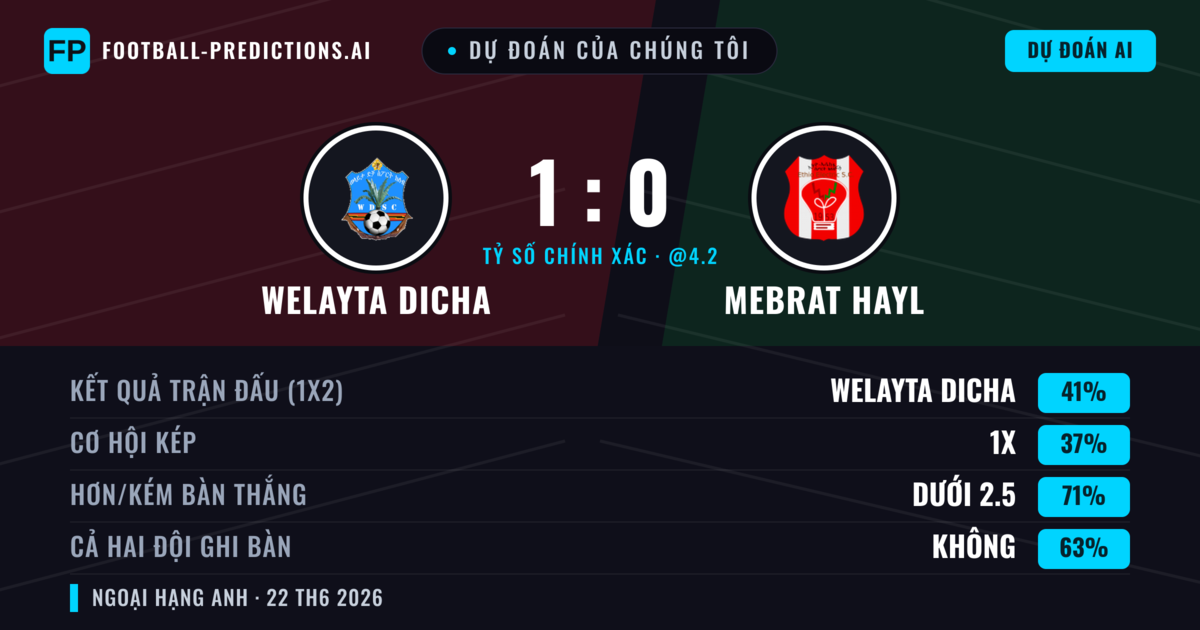 Dự đoán của chúng tôi: Welayta Dicha vs Mebrat Hayl — Welayta Dicha — Thắng (41%); Ít hơn 2.5; Cả hai ghi bàn: Không