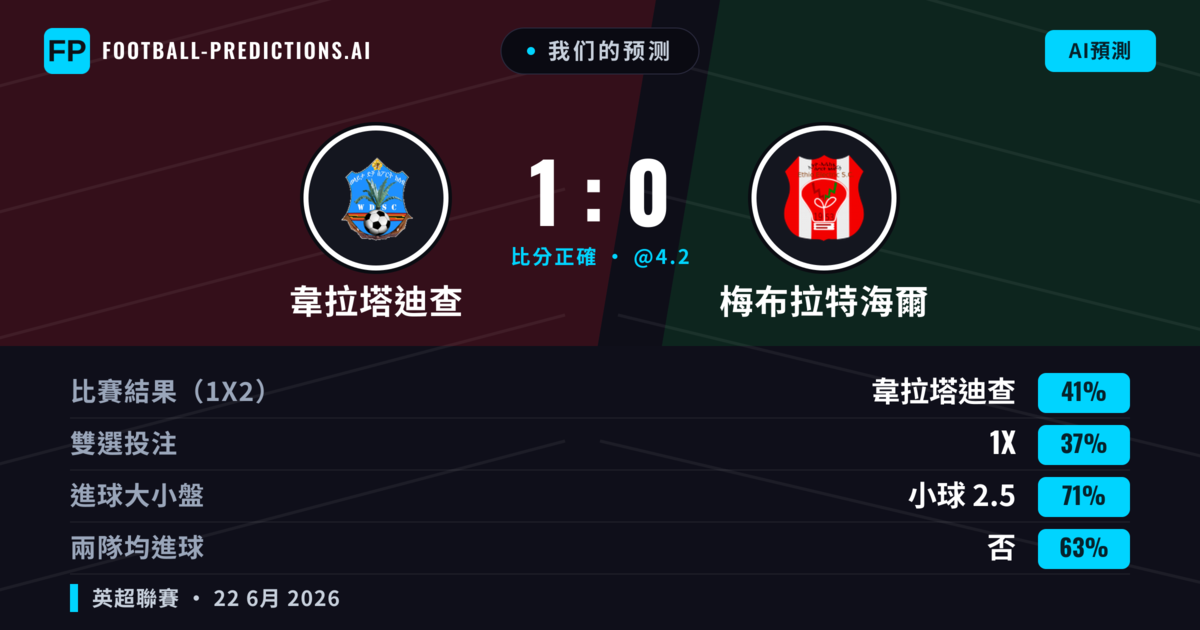 我们的预测: 韋拉塔迪查 對 梅布拉特海爾 — 韋拉塔迪查 — 勝 (41%); 小球 2.5; 無進球