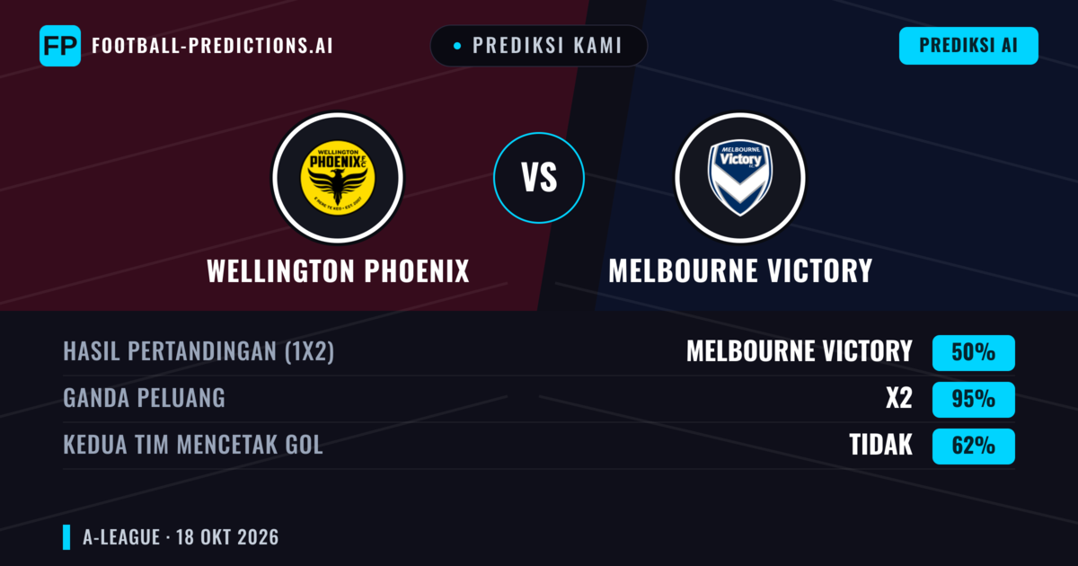 Prediksi kami: Wellington Phoenix vs Melbourne Victory — Seri (50%); Kedua tim mencetak gol: Tidak