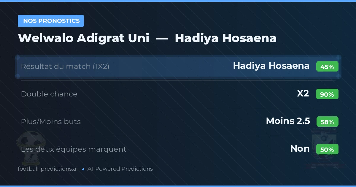 Nos pronostics: Welwalo Adigrat Uni vs Hadiya Hosaena — Nul (45%); Moins 2.5; Les deux marquent : Non