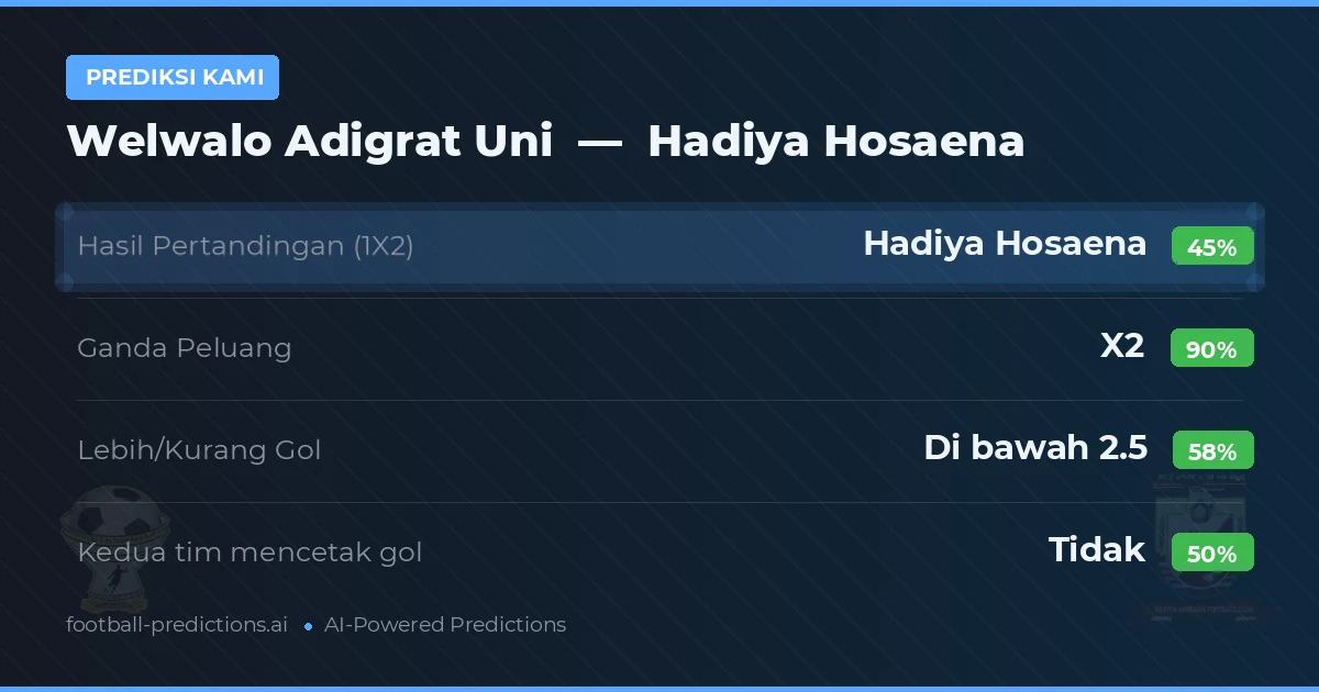 Prediksi kami: Welwalo Adigrat Uni vs Hadiya Hosaena — Seri (45%); Kurang 2.5; Kedua tim mencetak gol: Tidak