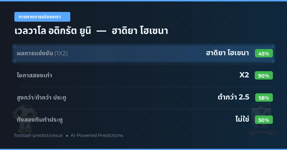 การคาดการณ์ของเรา: เวลวาโล อดิกรัต ยูนิ vs ฮาดิยา โฮเซนา — เสมอ (45%); ต่ำกว่า 2.5; ทั้งสองทีมทำประตู: ไม่ใช่