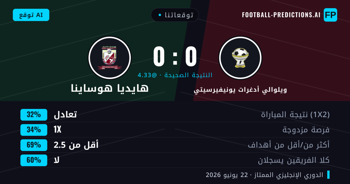 توقعاتنا: ويلوالي أدغرات يونيفيرسيتي ضد هايديا هوساينا — ويلوالي أدغرات يونيفيرسيتي — فوز (36%); أقل من 2.5; لا يسجل الطرفان