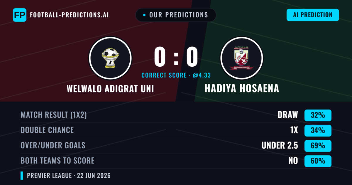 Our Predictions: Welwalo Adigrat Uni vs Hadiya Hosaena — Welwalo Adigrat Uni — Win (36%); under 2.5; Both teams to score: No