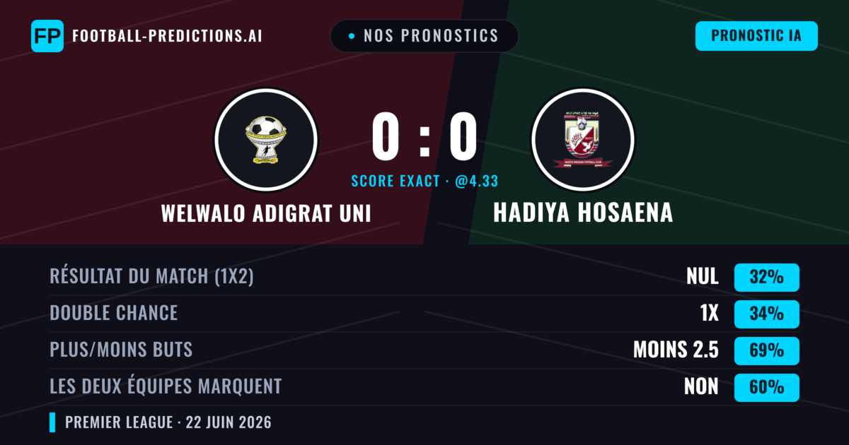 Nos pronostics: Welwalo Adigrat Uni vs Hadiya Hosaena — Welwalo Adigrat Uni — Victoire (36%); Moins 2.5; Les deux marquent : Non