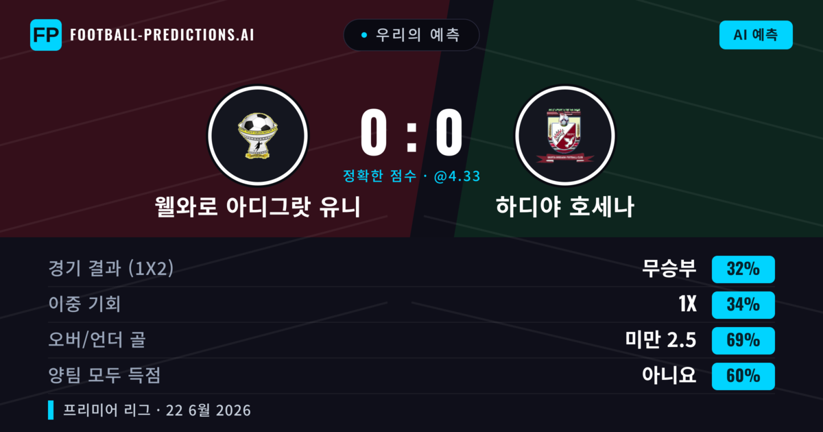 우리의 예측: 웰와로 아디그랏 유니 vs 하디야 호세나 — 웰와로 아디그랏 유니 — 승리 (36%); 미만 2.5; 양팀 모두 득점: 아니오