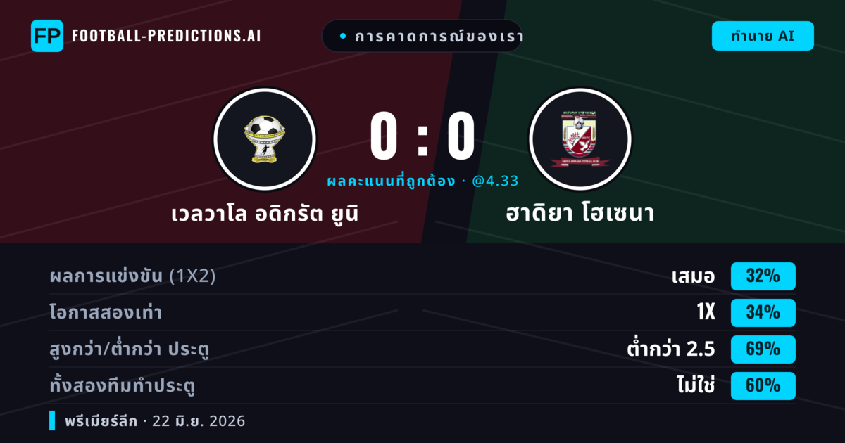 การคาดการณ์ของเรา: เวลวาโล อดิกรัต ยูนิ vs ฮาดิยา โฮเซนา — เวลวาโล อดิกรัต ยูนิ — ชนะ (36%); ต่ำกว่า 2.5; ทั้งสองทีมทำประตู: ไม่ใช่