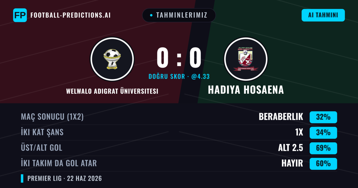 Tahminlerimiz: Welwalo Adigrat Üniversitesi vs Hadiya Hosaena — Welwalo Adigrat Üniversitesi — Kazanmak (36%); Alt 2.5; İki taraf da gol atar: Hayır