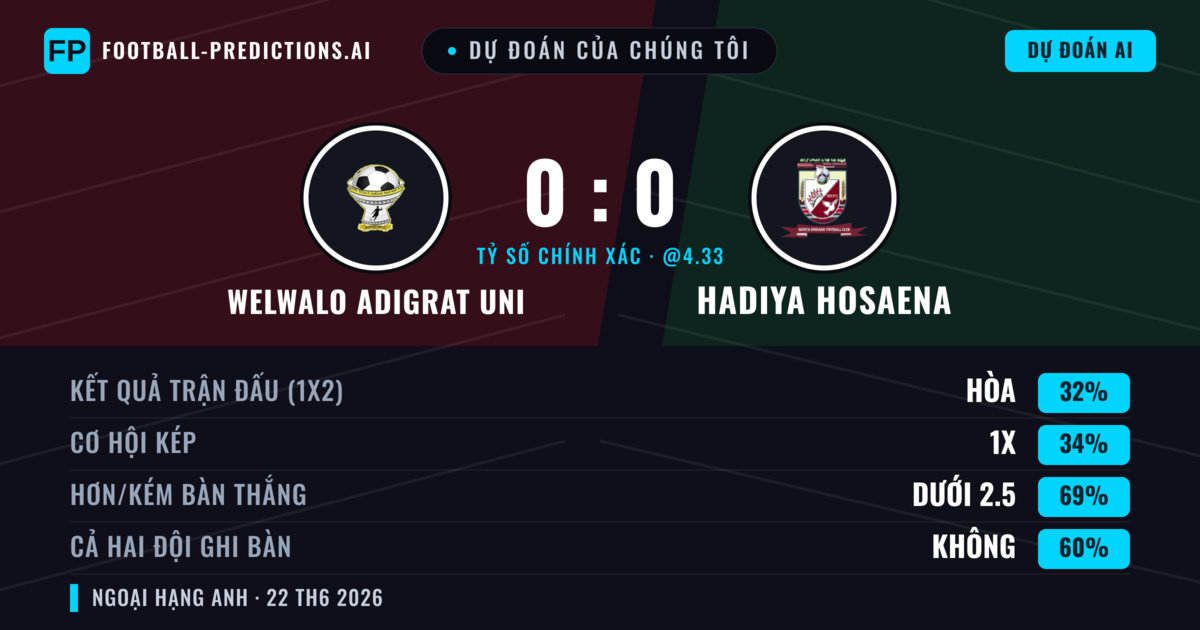 Dự đoán của chúng tôi: Welwalo Adigrat Uni vs Hadiya Hosaena — Welwalo Adigrat Uni — Thắng (36%); Ít hơn 2.5; Cả hai ghi bàn: Không