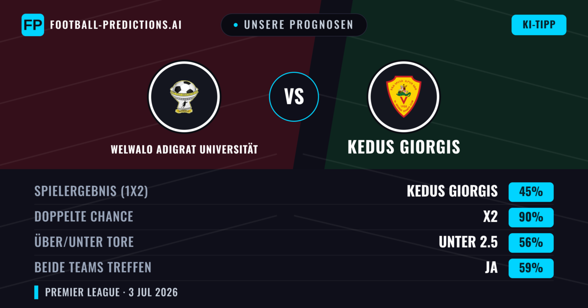 Unsere Prognosen: Welwalo Adigrat Universität vs Kedus Giorgis — Unentschieden (45%); Unter 2.5; Beide treffen: Ja