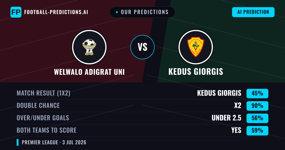 Our Predictions: Welwalo Adigrat Uni vs Kedus Giorgis — Draw (45%); under 2.5; Both teams to score: Yes