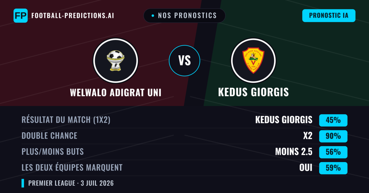 Nos pronostics: Welwalo Adigrat Uni vs Kedus Giorgis — Nul (45%); Moins 2.5; Les deux marquent : Oui