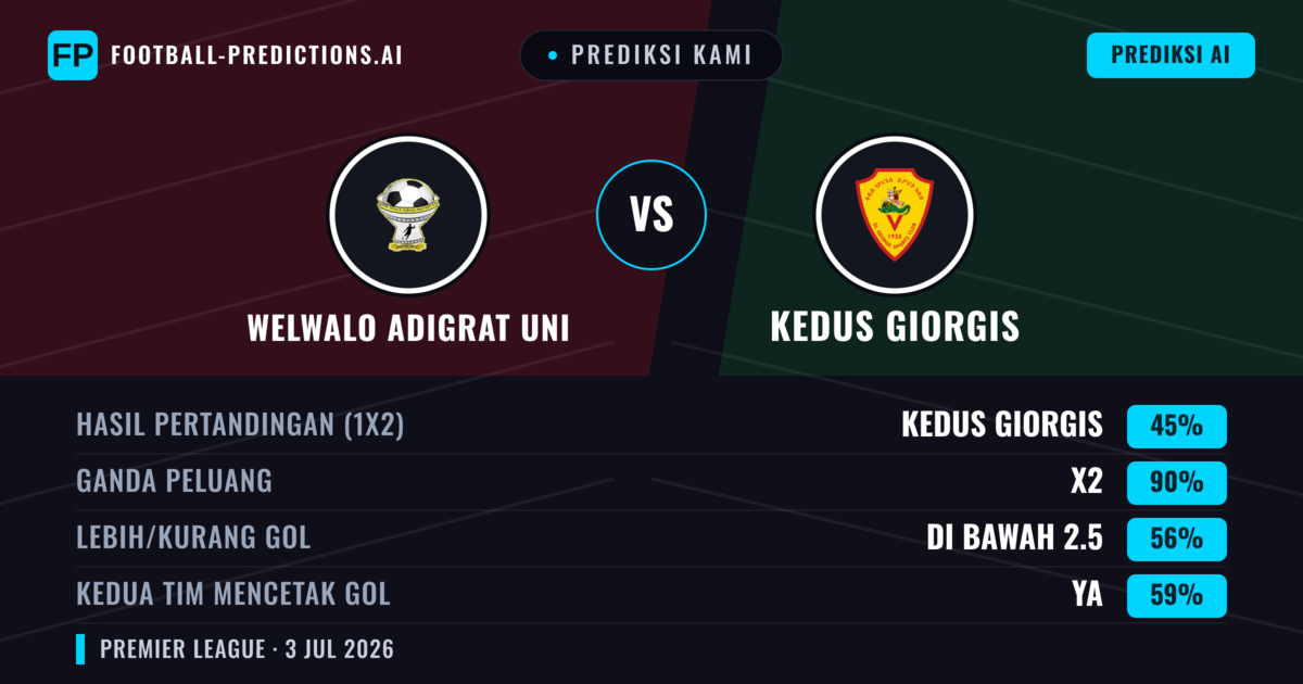 Prediksi kami: Welwalo Adigrat Uni vs Kedus Giorgis — Seri (45%); Kurang 2.5; Kedua tim mencetak gol: Ya
