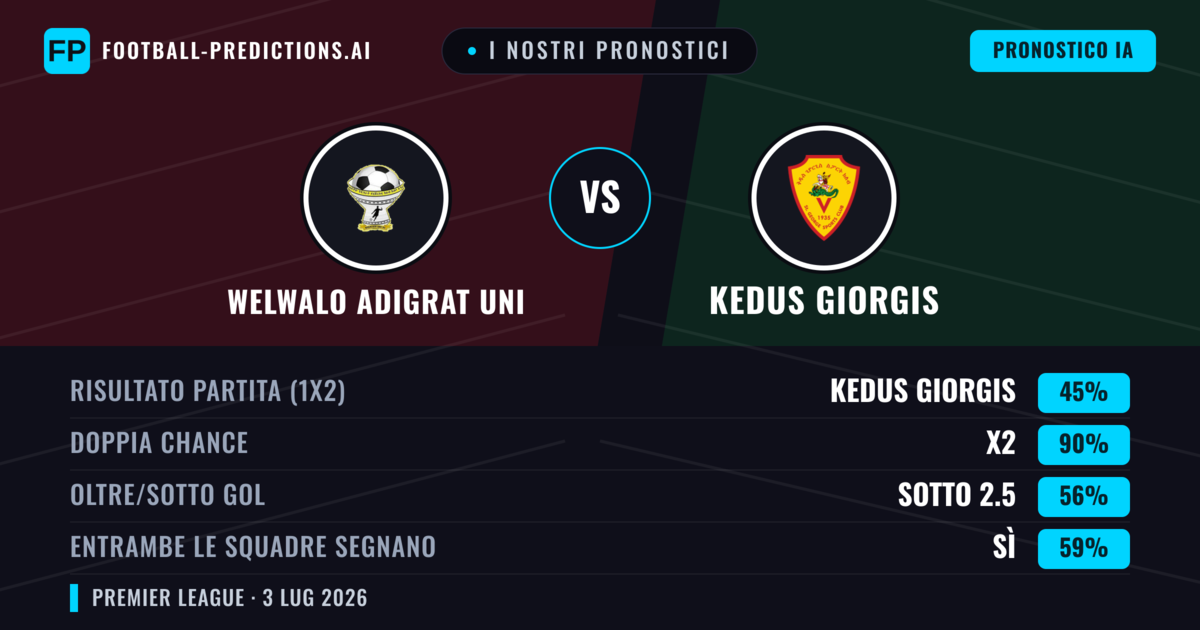 I nostri pronostici: Welwalo Adigrat Uni vs Kedus Giorgis — Pareggio (45%); Sotto 2.5; Entrambe segnano: Sì