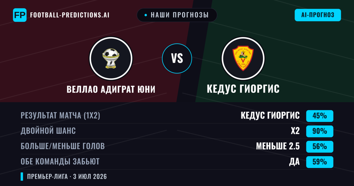 Наши прогнозы: Веллао Адиграт Юни против Кедус Гиоргис — Ничья (45%); Меньше 2.5; Обе забьют Да