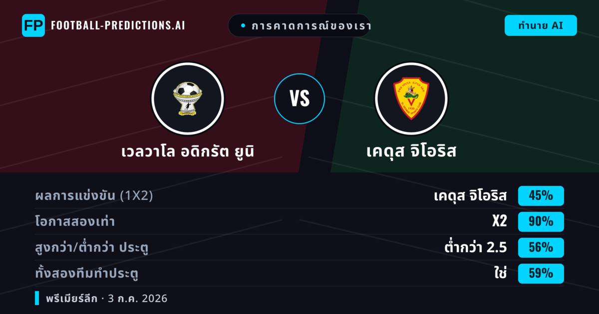 การคาดการณ์ของเรา: เวลวาโล อดิกรัต ยูนิ vs เคดุส จิโอริส — เสมอ (45%); ต่ำกว่า 2.5; ทั้งสองทีมทำประตู: ใช่