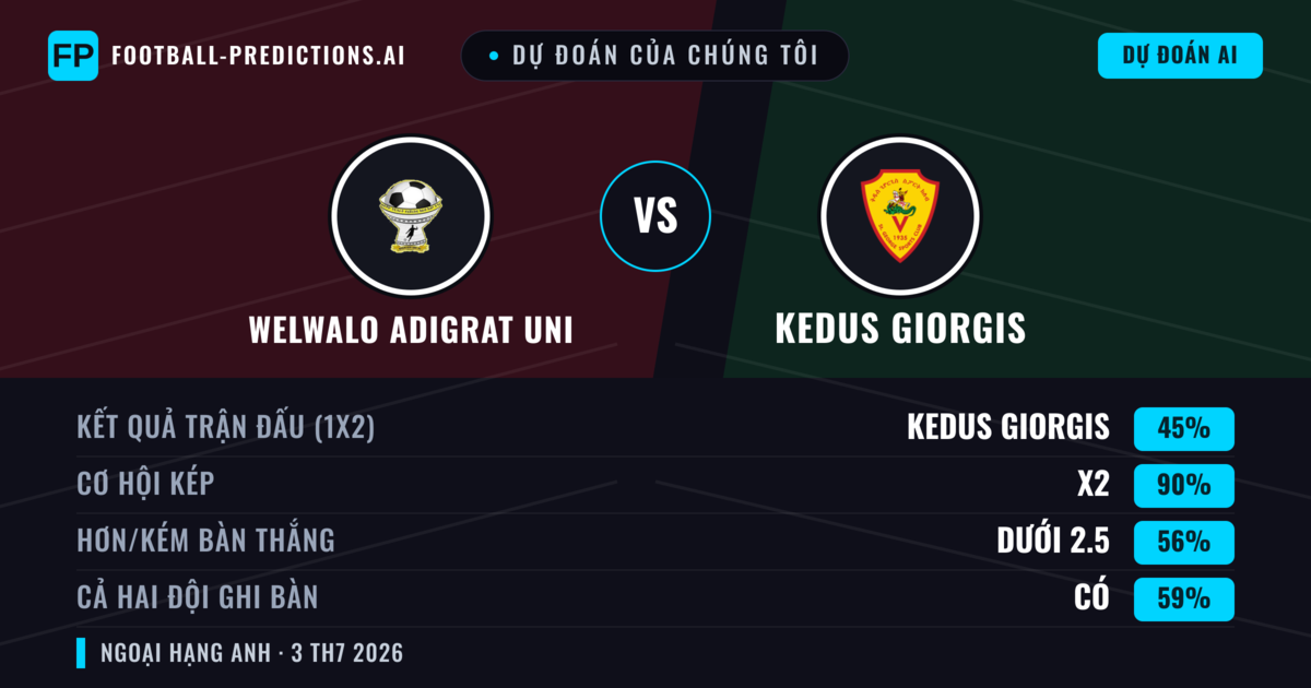 Dự đoán của chúng tôi: Welwalo Adigrat Uni vs Kedus Giorgis — Hòa (45%); Ít hơn 2.5; Cả hai ghi bàn: Có