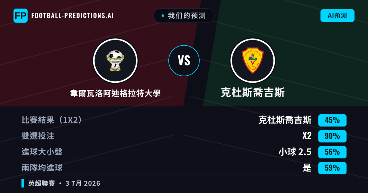 我们的预测: 韋爾瓦洛阿迪格拉特大學 對 克杜斯喬吉斯 — 平 (45%); 小球 2.5; 有進球