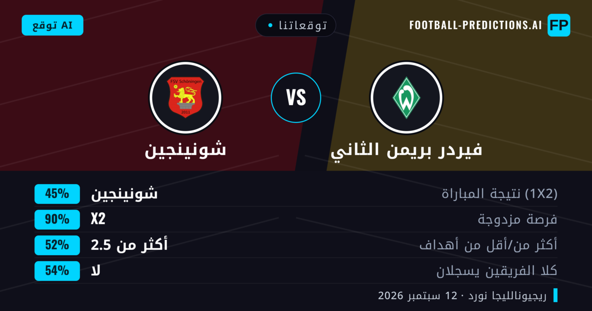 توقعاتنا: فيردر بريمن الثاني ضد شونينجين — تعادل (45%); أكثر من 2.5; لا يسجل الطرفان